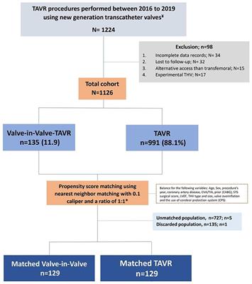 New adverse coronary events in valve-in-valve TAVR and native TAVR—A 2-year matched cohort